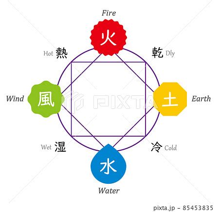 風火土水|四大元素説の基本｜風・火・水・土（地）の特